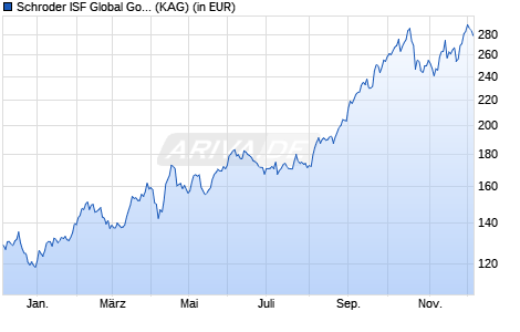 Performance des Schroder ISF Global Gold USD A Dis (WKN A2AJQH, ISIN LU1223082519)