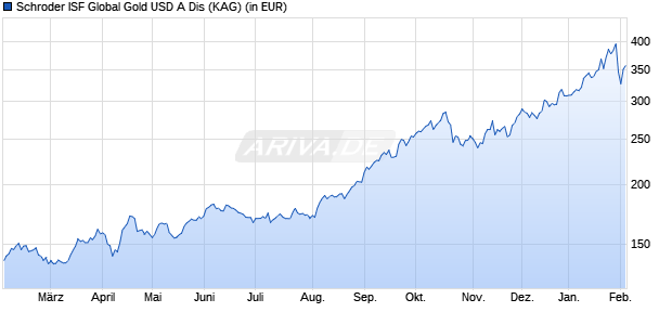 Performance des Schroder ISF Global Gold USD A Dis (WKN A2AJQH, ISIN LU1223082519)