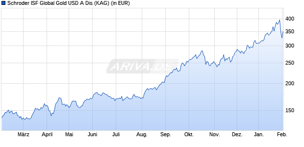 Performance des Schroder ISF Global Gold USD A Dis (WKN A2AJQH, ISIN LU1223082519)