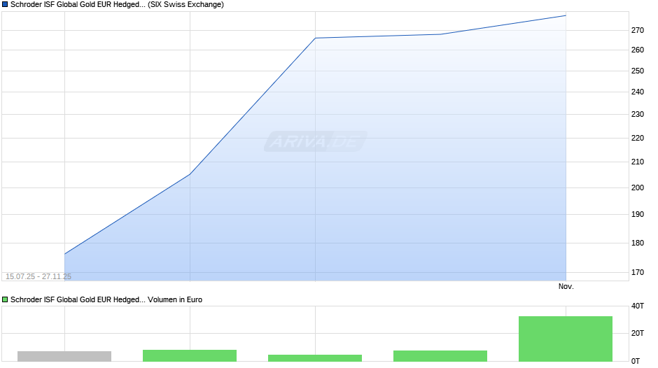 Schroder ISF Global Gold EUR Hedged A Acc Chart