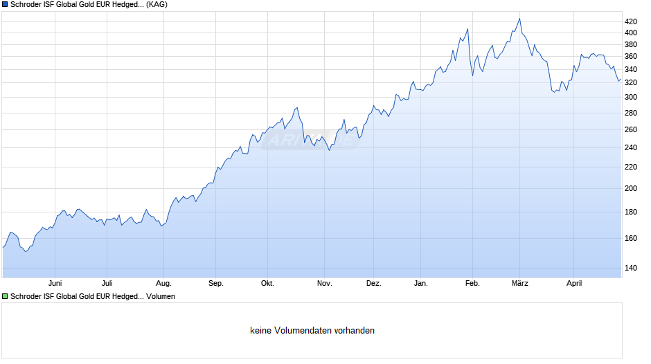 Schroder ISF Global Gold EUR Hedged A Acc Chart