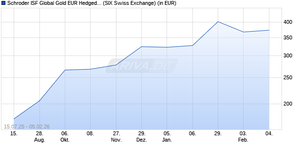 Performance des Schroder ISF Global Gold EUR Hedged A Acc (WKN A2AJQM, ISIN LU1223083087)