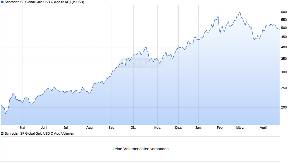 Schroder ISF Global Gold USD C Acc Chart