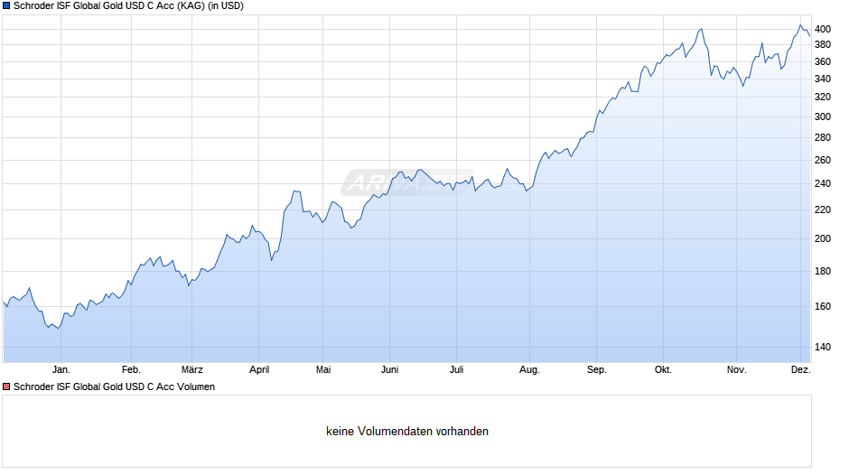 Schroder ISF Global Gold USD C Acc Chart