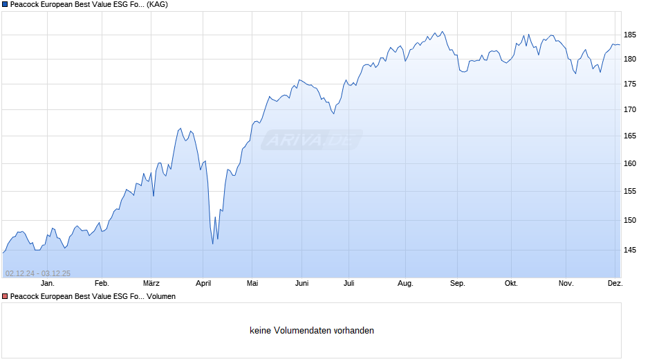 Peacock European Best Value ESG Fonds R (a) Chart