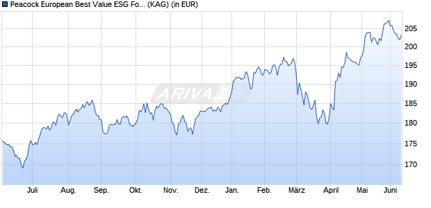 Performance des Peacock European Best Value ESG Fonds R (a) (WKN A12BRQ, ISIN DE000A12BRQ8)