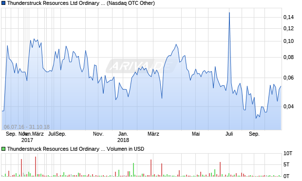 Thunderstruck Resources Ltd Ordinary Shares (Cana. Aktie Chart