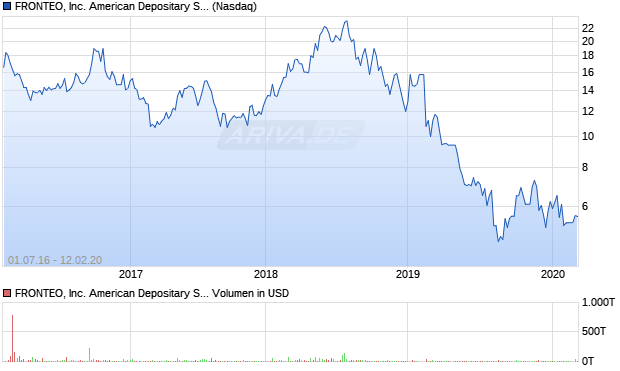FRONTEO, Inc. American Depositary Shares Aktie Chart