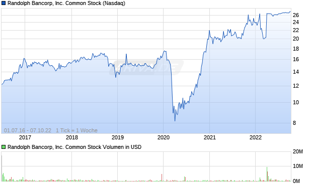 Randolph Bancorp, Inc. Common Stock Aktie Chart