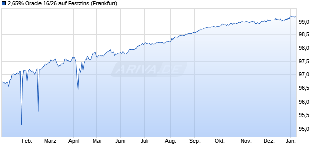 2,65% Oracle 16/26 auf Festzins (WKN A183VN, ISIN US68389XBM65) Chart