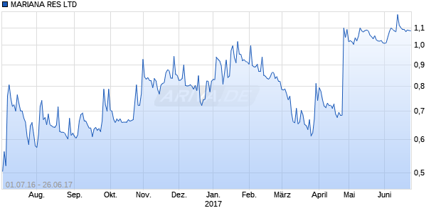 MARIANA RES LTD  LS-,001 Chart