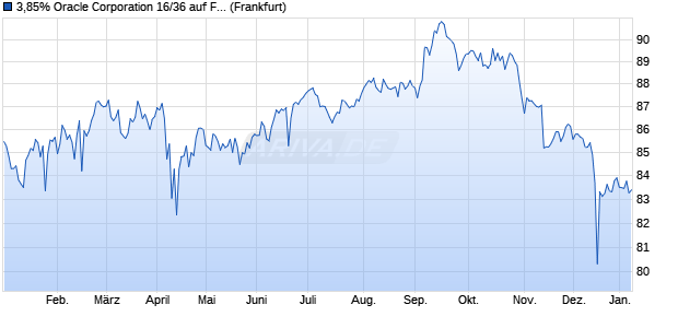 3,85% Oracle Corporation 16/36 auf Festzins (WKN A183VP, ISIN US68389XBH70) Chart