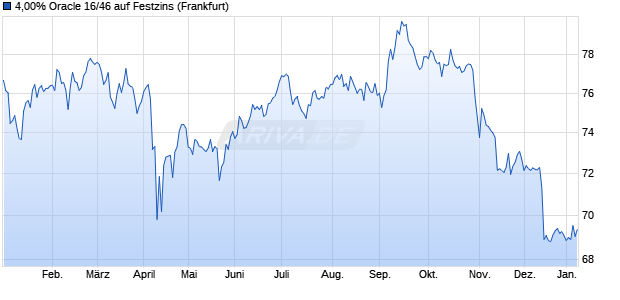 4,00% Oracle 16/46 auf Festzins (WKN A183VQ, ISIN US68389XBJ37) Chart