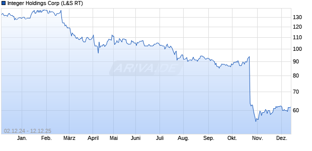 Integer Holdings Aktie Chart