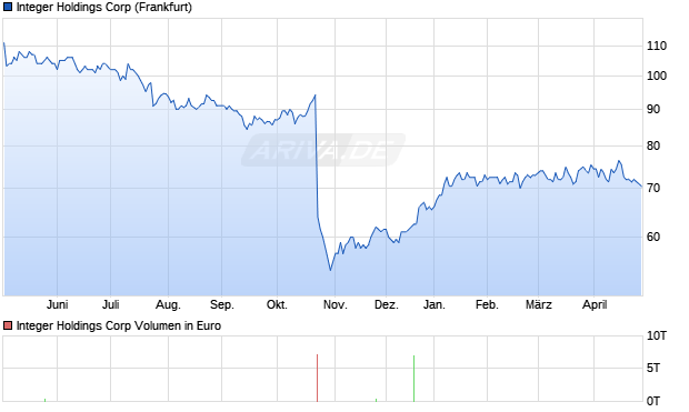 Integer Holdings Aktie Chart