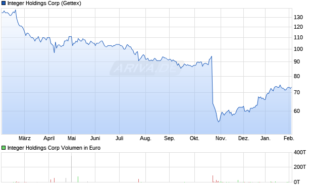 Integer Holdings Aktie Chart