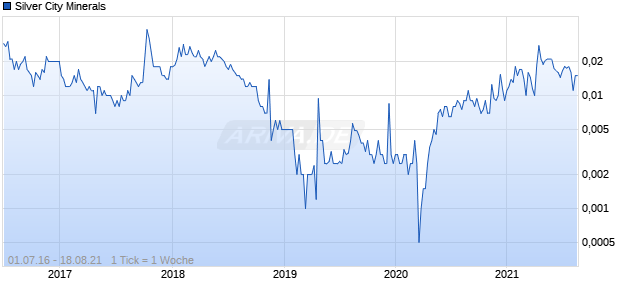 Silver City Minerals Chart