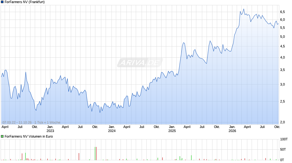 ForFarmers Chart