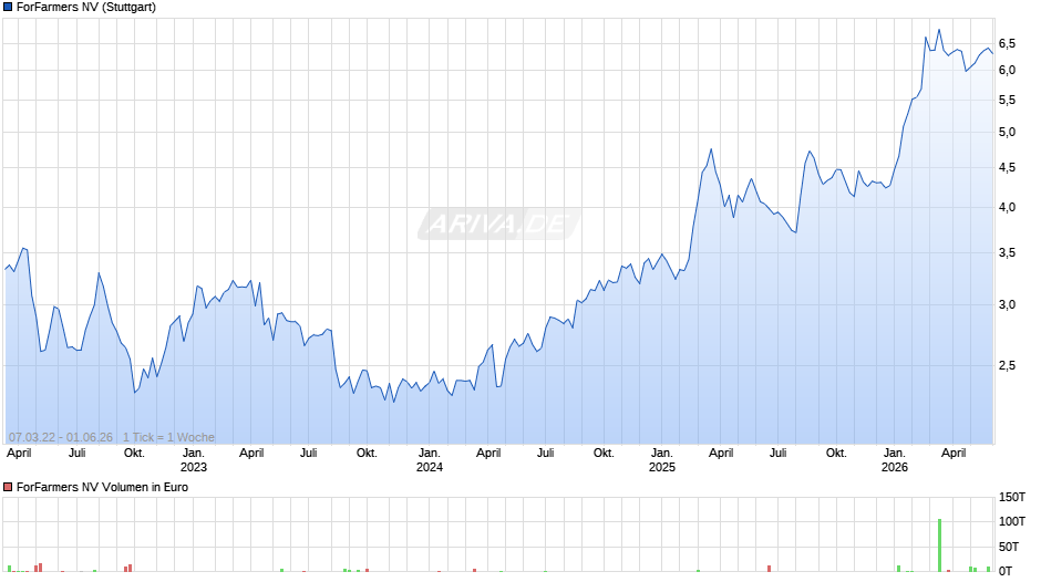 ForFarmers Chart