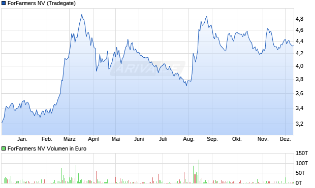 ForFarmers Aktie Chart