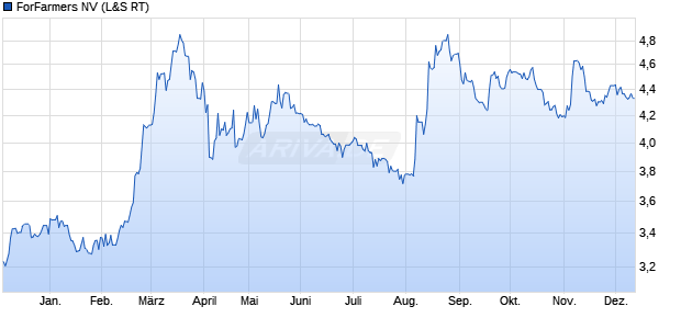 ForFarmers Aktie Chart