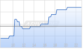 ForFarmers NV Chart