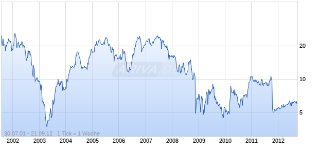 MEDCATH CORPORATION Chart