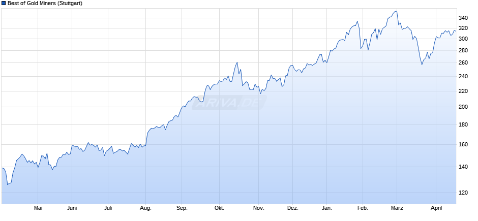Best of Gold Miners Chart