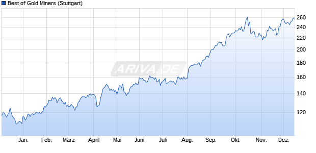 Best of Gold Miners Chart
