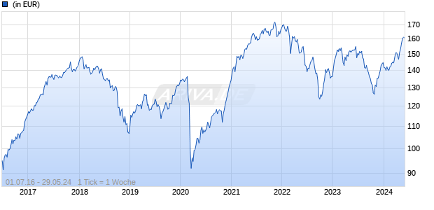 Peacock European Best Value ESG Fonds I (a) Chart