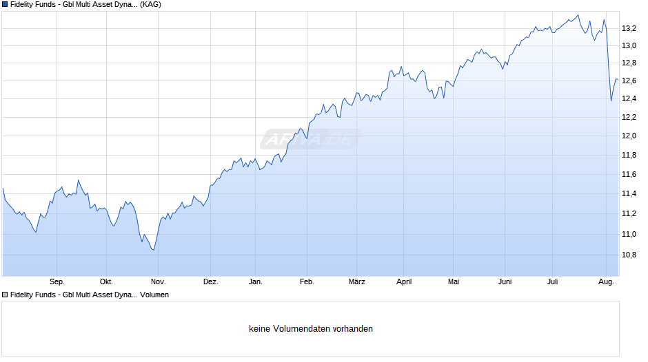 Fidelity Funds - Gbl Multi Asset Dyna. Y Acc (EUR) Chart