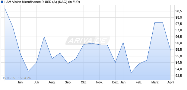 Performance des I-AM Vision Microfinance R-USD (A) (WKN A1J78C, ISIN LU0846182847)