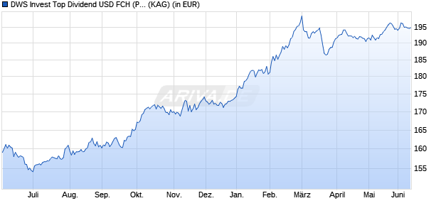 Performance des DWS Invest Top Dividend USD FCH (P) (WKN DWS1JX, ISIN LU0813338588)