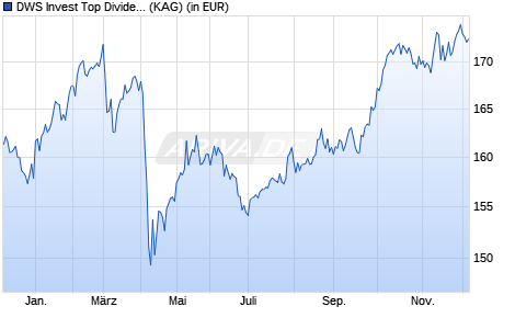 Performance des DWS Invest Top Dividend USD FCH (P) (WKN DWS1JX, ISIN LU0813338588)