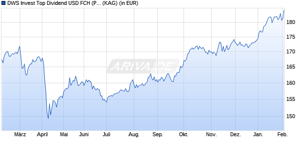 Performance des DWS Invest Top Dividend USD FCH (P) (WKN DWS1JX, ISIN LU0813338588)