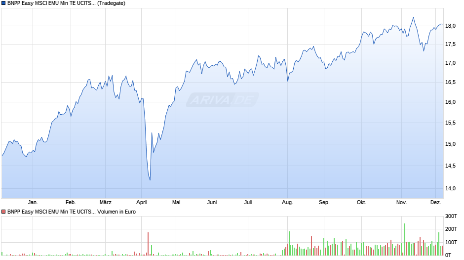 BNPP Easy MSCI EMU Min TE UCITS ETF C Chart