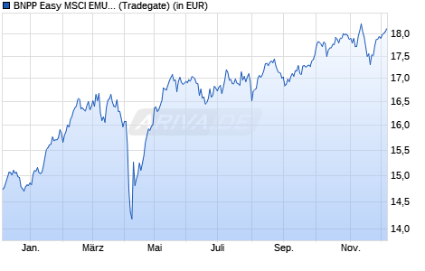 Performance des BNPP Easy MSCI EMU Min TE UCITS ETF C (WKN A2AL1W, ISIN LU1291098827)