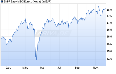 Performance des BNPP Easy MSCI Europe Min TE UCITS ETF C (WKN A2AL1V, ISIN LU1291099718)