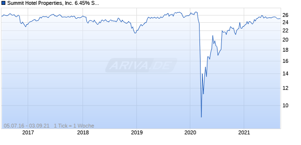 Summit Hotel Properties, Inc. 6.45% Series D Cumulative Redeemable Preferred Stock Chart