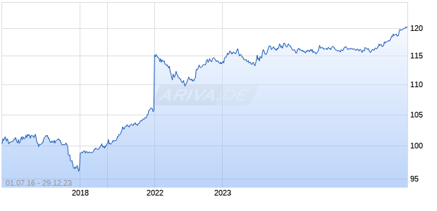 NASDAQ BulletShares USD Corporate Bond 2026 TR Ind Chart