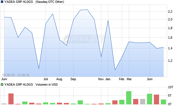 YADEA GRP HLDGS  DL-,0001 Aktie Chart