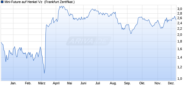Mini-Future auf Henkel Vz [Vontobel] (WKN: VN2NYB) Chart