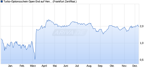 Turbo-Optionsschein Open End auf Henkel Vz [Vonto. (WKN: VN2NYF) Chart