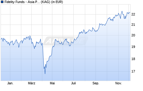 Performance des Fidelity Funds - Asia Pacific Dividend Fund Y Acc (USD) (WKN A143TU, ISIN LU1273509064)