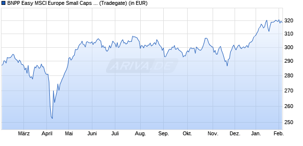 Performance des BNPP Easy MSCI Europe Small Caps SRI PAB UCITS C (WKN A2AL1T, ISIN LU1291101555)