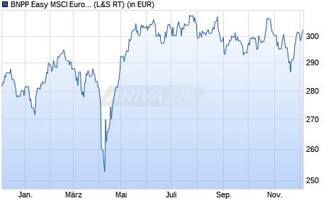 Performance des BNPP Easy MSCI Europe Small Caps SRI PAB UCITS C (WKN A2AL1T, ISIN LU1291101555)