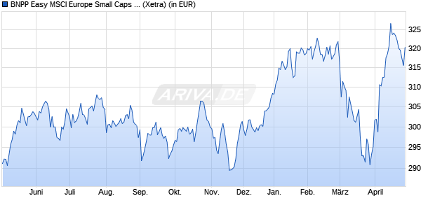 Performance des BNPP Easy MSCI Europe Small Caps SRI PAB UCITS C (WKN A2AL1T, ISIN LU1291101555)
