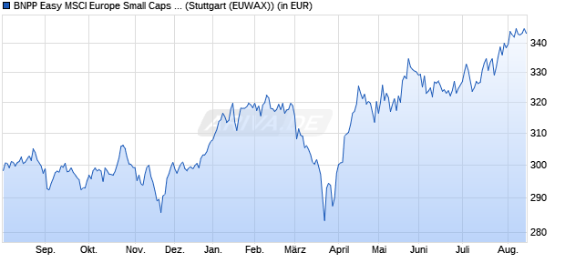 Performance des BNPP Easy MSCI Europe Small Caps SRI PAB UCITS ETF C (WKN A2AL1T, ISIN LU1291101555)