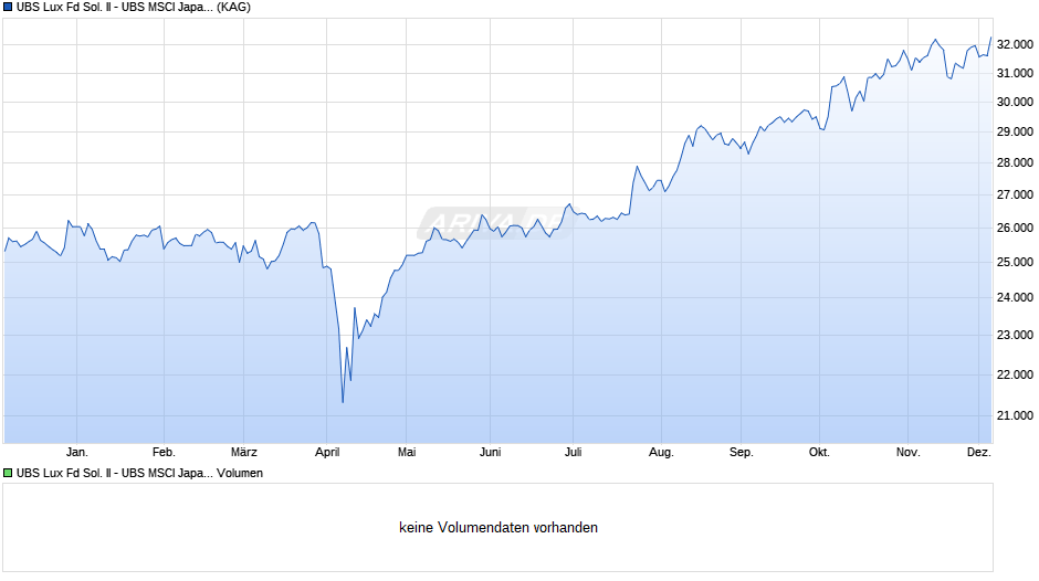 UBS Lux Fd Sol. II - UBS MSCI Japan Idx JPY A a Chart