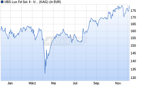 Performance des UBS Lux Fd Sol. II - UBS MSCI Japan Idx JPY A a (WKN A2ALZ1, ISIN LU1419779118)